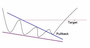 What Is A Falling Wedge