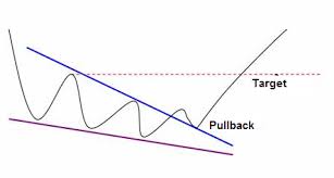 what is a falling wedge