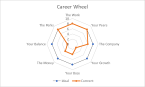 The career decision wheel was originally created by norman amundson & gray poehenell. Spin The Career Wheel How Smooth Is Your Ride Saber Coaching