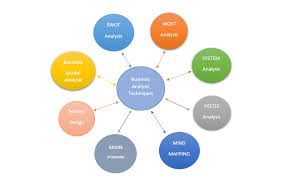 8 Most Popular Business Analysis Techniques Used By Business Analyst