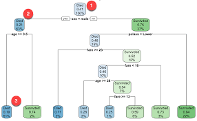 Decision Tree In R With Example