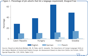 Iza World Of Labor Returns To Language Skills In