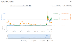 Ripple Chart And Price Xrp Price 0 246695 4 63