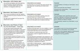 Observation, screening, assessment, and documentation. Examples Observation And Analysis Jpg 998 633 Observation Learning Stories Examples Observation Examples