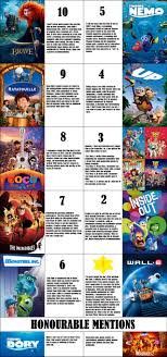 More ratings generally means a more reliable score. Top 10 Best Pixar Films By Steamfan3830 On Deviantart