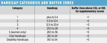 What Is A Supplementary Score Golf Monthly