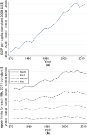 Gross domestic product (gdp) is the standard measure of the value added created through the production of goods and services in a country during a certain period. Income Over Time A Gross Domestic Product Gdp Per Capita Is Gross Download Scientific Diagram