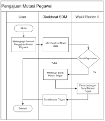 Kareana dengan penilaian prestasi karyawan akan diketahui kecakapan. Prosedur Pengajuan Mutasi Pegawai Uai B 04 003 Direktorat Sumber Daya Manusia