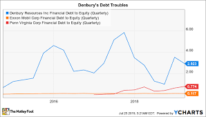 Where Will Denbury Resources Be In 1 Year The Motley Fool