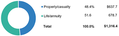 Best ratings because it is the oldest, founded in 1899, and most widely recognized rating agency dedicated to the insurance industry. Facts Statistics Industry Overview Iii