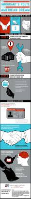 Complete your immigration paperwork using our online software. The Immigrant S Route To The American Dream Visual Ly