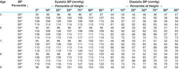 Blood Pressure Levels For Boys By Age And Height Percentiles