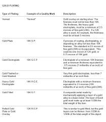 Gold Plating Chart Education