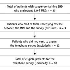 Patient Inclusion Chart Iud Intrauterine Device