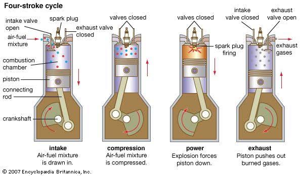 The four physical strokes of an internal combustion engine., AI generated