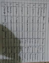 Oleh duniapcoid diposting pada 30/08/2020. Ciri Ciri Tumbuhan Monokotil Dan Dikotil Tabel