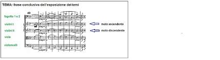 Beethoven inserisce per la prima volta in una può capitare che se il primo movimento di una sinfonia o di una sonata e il successivo tempo lento raggiungano proporzioni e impegno eccessivi, lo. Sinfonia N 5 Beethoven Wikipedia