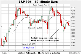 Charting A Delayed Breakout Attempt S P 500 Hesitates Near