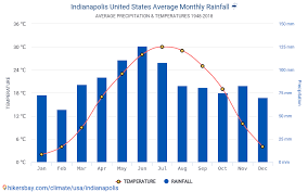 La previsión del tiempo en indianapolis. Datos Tablas Y Graficos Mensual Y Anual Las Condiciones Climaticas En Indianapolis Estados Unidos