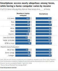 To download a full schedule of fees and payment information, please click the link below. Teens Social Media Technology 2018 Pew Research Center