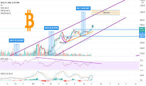 The probability of a breakthrough in one go is not high, given that the price of bitcoin has already surged by more than 50% in recent weeks. Trader Twocryptodudes Trading Ideas Charts Tradingview