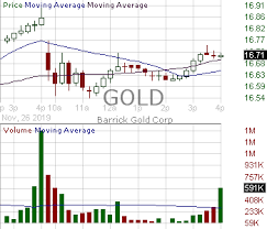 gold candlestick chart analysis of barrick gold