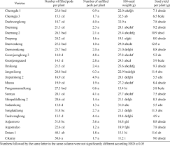 Learn about the four parts of medicare. Number Of Pods Per Plant Number Of Unfilled Pods Per Plant 100 Seed Download Table