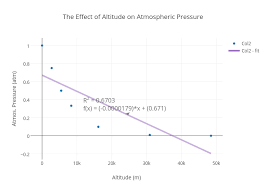 the effect of altitude on atmospheric pressure scatter