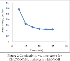 The solution were reacted in the cstr and the data was collected and thus, they need to read the lab manual and understand it before actually doing the experiment. Saponification Of Ethyl Acetate And Sodium Hydroxide In Cstr Lab Report