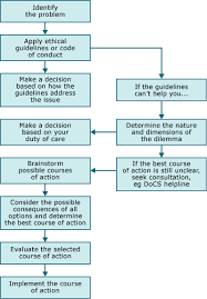 You Have Worked Through A Process And Should Be Able To Justify Your Actions And Responses It Is Always Useful To Re In 2020 Decision Making Nursing Tips Words To Use