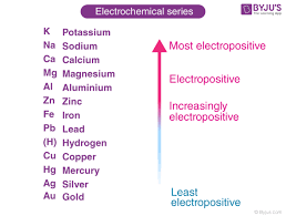 Chemical Properties Of Metals And Non Metals Byju S