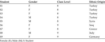 Demographic Information Of Students Participating In The