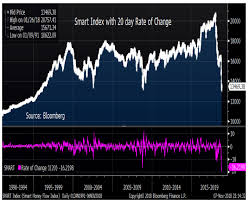 the smart money isnt buying the stock market bounce and