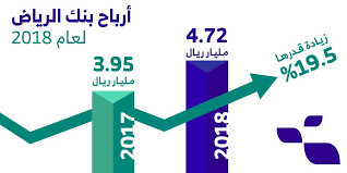 Последние твиты от بنك الرياض (@riyadbank). ÙÙŠ Ø§Ù„Ø¯Ø§Ø®Ù„ ØªØ¹Ø±Ø¶ Ø¹Ø§Ù„ÙŠ Ø§Ù„Ø®Ø±Ø§Ø¨ Ø§Ù„Ø±Ù‡Ù† Ø§Ù„Ø¹Ù‚Ø§Ø±ÙŠ Ø¨Ù†Ùƒ Ø§Ù„Ø±ÙŠØ§Ø¶ Comertinsaat Com