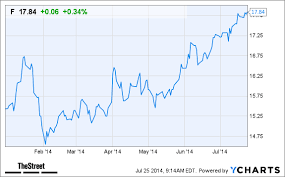 will this price target increase help ford f stock today