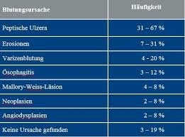 Auch tumorerkrankungen können dafür verantwortlich sein, dass das betroffene organ beginnt zu bluten. Einsatz Neuer Blutstillungs Massnahmen Bei Gastrointestinalen Blutungen Fallbericht Fachportal Fur Wehrmedizin Wehrpharmazie