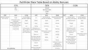 Race Table Based On Ability Bonuses Pathfinder_rpg