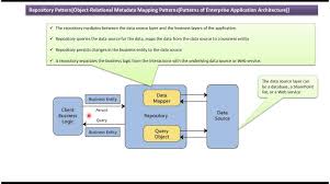 Repository Design Pattern Design Pattern Java Software Design Patterns Pattern Design