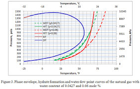 What Is The Impact Of Water Content On The Dew Point And