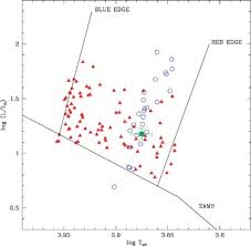 I am not an astrophysicist but i believe that pulsations are due to the cyclical build up of opaque plasma in the chromosphere followed by ejection. An Hr Diagram Showing The Positions Of D Scuti Stars In Eclipsing Download Scientific Diagram