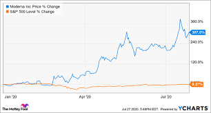 Tue, aug 10, 2021, 4:00pm edt Should Moderna Be Your Next Coronavirus Stock Nasdaq