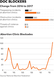 Abortion services birth control information & services medical clinics. The Militant Wing Of The Anti Abortion Movement Is Back And It S Never Been Closer To Victory Mother Jones