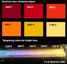 Hardening And Tempering Colors Ibls