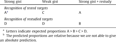 You are required to write a motivational letter in these 4 specific scenarios. Expected Proportions B Correct Recognition Of Tested And Restudied Download Table