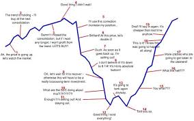 Visualizing Investors Emotions Monevator