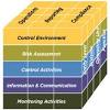 These areas include internal control over financial reporting, assessing and responding to risks of material misstatement, and accounting estimates. 1