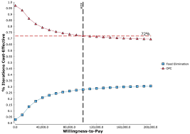 Estimating Cost-Effectiveness of Confirmatory Oral Food Challenges in the  Diagnosis of Children With Food Allergy