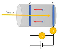 Efek Fotolistrik Pengertian Rumus Dan Contoh Soal