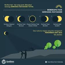 Gnfi Fakta Seputar Gerhana Matahari Infografis Babah Boim
