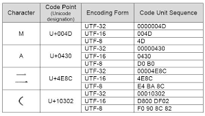 Utf 8 Encoding Table And Unicode Characters